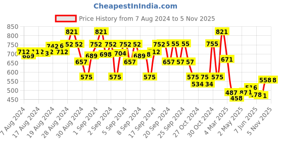 ajio.com dc by wear your mind Mid-Rise Flat Front Shorts dc by wear your mind Price History Graph from 7 Aug 2024 to 2 Nov 2025