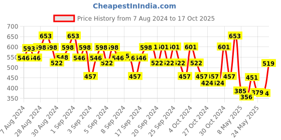 ajio.com disney by wear your mind Mid-Rise Flat Front Shorts disney by wear your mind Price History Graph from 7 Aug 2024 to 17 Oct 2025