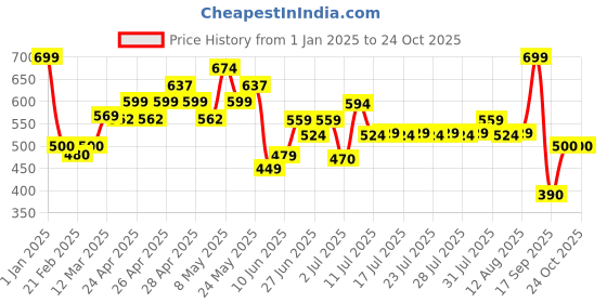 ajio.com united colors of benetton Mid-Rise Flat-Front Shorts united colors of benetton Price History Graph from 1 Jan 2025 to 24 Oct 2025
