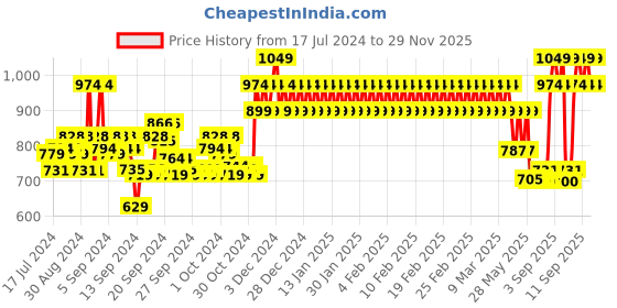 ajio.com mothercare Mid-Rise Flat-Front Trousers mothercare Price History Graph from 17 Jul 2024 to 29 Nov 2025