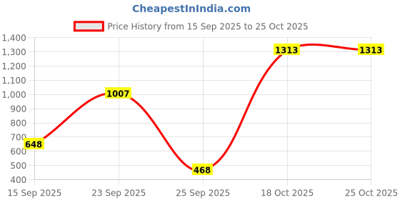 ajio.com united colors of benetton Mid-Rise Flat-Front Trousers united colors of benetton Price History Graph from 15 Sep 2025 to 25 Oct 2025