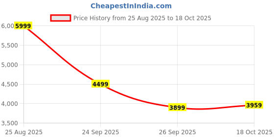 ajio.com puma  Mid Rise Flexi Waist Colour-Block Track Pants puma Price History Graph from 25 Aug 2025 to 18 Oct 2025