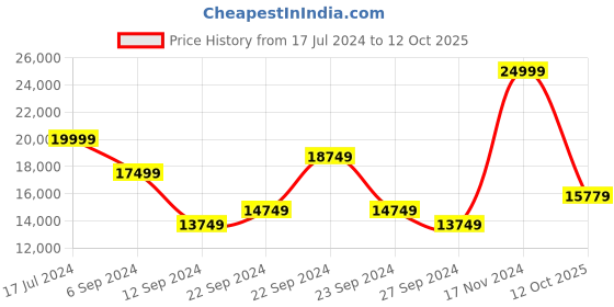 ajio.com true religion Mid-Rise Heavily Washed Straight Jeans true religion Price History Graph from 17 Jul 2024 to 12 Oct 2025