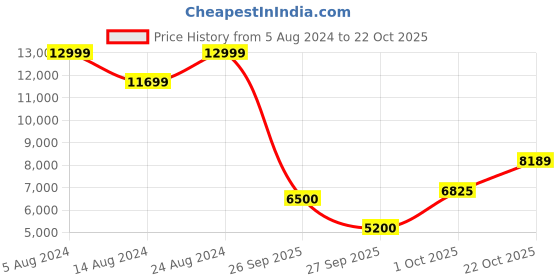 ajio.com gant Mid-Rise Heavily Washed Straight Jeans gant Price History Graph from 5 Aug 2024 to 22 Oct 2025