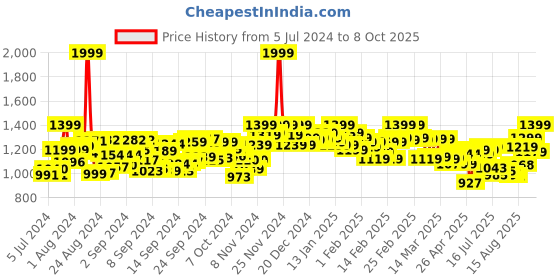 ajio.com glossia Mid-Rise Jeans with Insert Pockets glossia Price History Graph from 5 Jul 2024 to 8 Oct 2025
