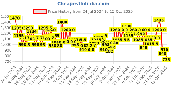 ajio.com bene kleed Mid-Rise Jeans with Insert Pockets bene kleed Price History Graph from 24 Jul 2024 to 15 Oct 2025