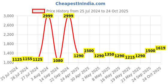 ajio.com wrangler Mid-Rise Jeans with Insert Pockets wrangler Price History Graph from 25 Jul 2024 to 24 Oct 2025