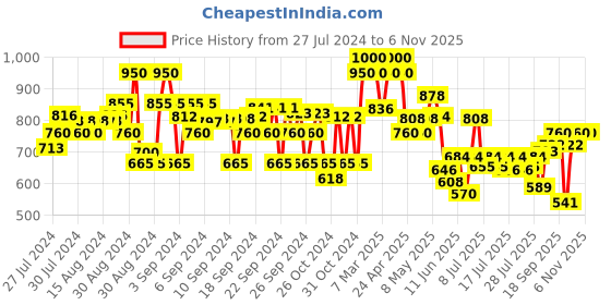 ajio.com crimsoune club Mid-Rise Jeans with Insert Pockets crimsoune club Price History Graph from 27 Jul 2024 to 3 Nov 2025