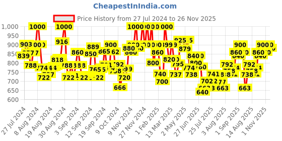 ajio.com glossia Mid-Rise Jeans with Insert Pockets glossia Price History Graph from 27 Jul 2024 to 26 Nov 2025