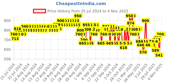 ajio.com crimsoune club Mid-Rise Jeans with Insert Pockets crimsoune club Price History Graph from 25 Jul 2024 to 3 Nov 2025