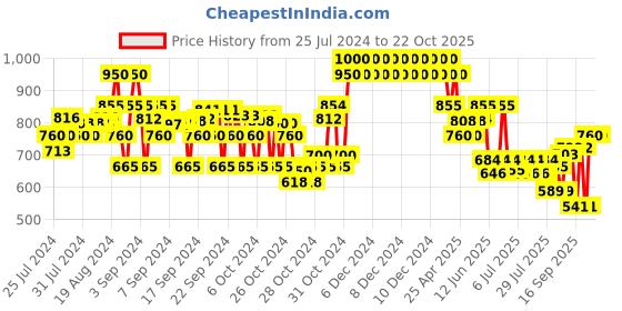 ajio.com crimsoune club Mid-Rise Jeans with Insert Pockets crimsoune club Price History Graph from 25 Jul 2024 to 22 Oct 2025