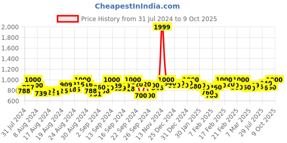 ajio.com glossia Mid-Rise Jeans with Insert Pockets glossia Price History Graph from 31 Jul 2024 to 9 Oct 2025