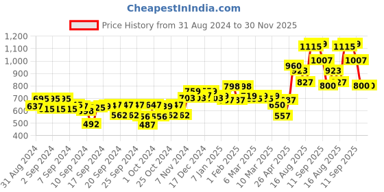 ajio.com kiddopanti Mid-Rise Jeans with Insert Pockets kiddopanti Price History Graph from 31 Aug 2024 to 30 Nov 2025