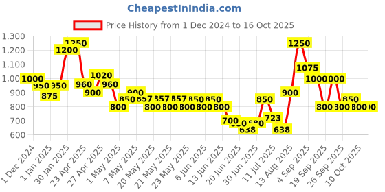 ajio.com cherry crumble by nitt hyman Mid-Rise Jeans with Insert Pockets cherry crumble by nitt hyman Price History Graph from 1 Dec 2024 to 16 Oct 2025