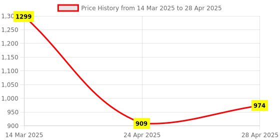 ajio.com marks & spencer Mid-Rise Jogger with Drawstring marks & spencer Price History Graph from 14 Mar 2025 to 28 Apr 2025