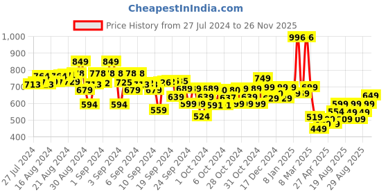 ajio.com kiddopanti Mid-Rise Joggers with Drawstring Waist kiddopanti Price History Graph from 27 Jul 2024 to 26 Nov 2025