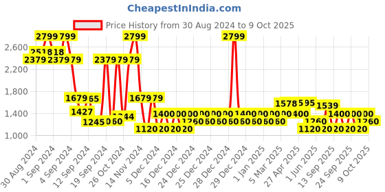 ajio.com gap Mid-Rise Joggers with Insert Pockets gap Price History Graph from 30 Aug 2024 to 9 Oct 2025