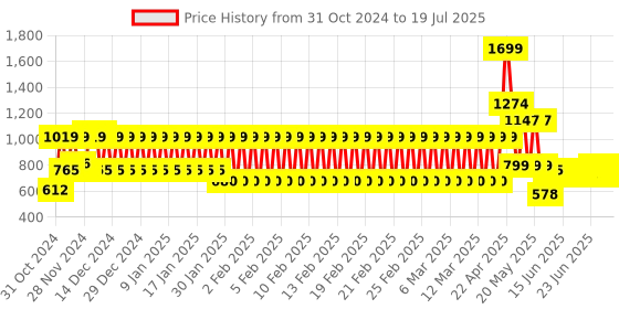 ajio.com mothercare Mid-Rise Joggers with Insert Pockets mothercare Price History Graph from 31 Oct 2024 to 19 Jul 2025