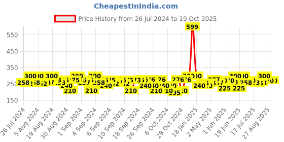 ajio.com kaff Mid-Rise Leggings kaff Price History Graph from 26 Jul 2024 to 19 Oct 2025