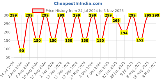 ajio.com avaasa mix n' match Mid-Rise Leggings with Elasticated Waist avaasa mix n' match Price History Graph from 24 Jul 2024 to 3 Nov 2025