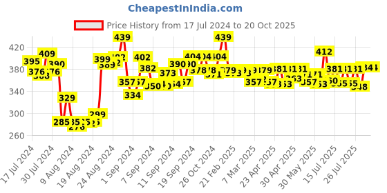 ajio.com spiffy Mid-Rise Leggings with Elasticated Waist spiffy Price History Graph from 17 Jul 2024 to 20 Oct 2025