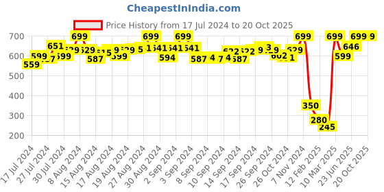 ajio.com de moza Mid-Rise Leggings with Elasticated Waist de moza Price History Graph from 17 Jul 2024 to 19 Oct 2025