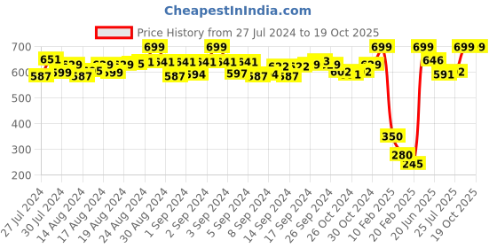 ajio.com de moza Mid-Rise Leggings with Elasticated Waist de moza Price History Graph from 27 Jul 2024 to 19 Oct 2025
