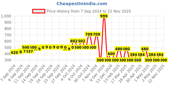 ajio.com avaasa mix n' match Mid-Rise Leggings with Elasticated Waist avaasa mix n' match Price History Graph from 7 Sep 2024 to 22 Nov 2025