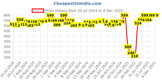 ajio.com de moza Mid-Rise Leggings with Elasticated Waistband de moza Price History Graph from 25 Jul 2024 to 3 Dec 2025