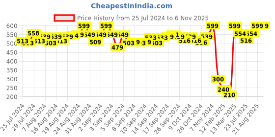 ajio.com de moza Mid-Rise Leggings with Elasticated Waistband de moza Price History Graph from 25 Jul 2024 to 6 Nov 2025