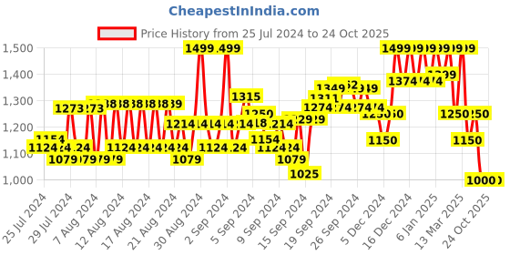 ajio.com reebok Mid-Rise Leggings with Elasticated Waistband reebok Price History Graph from 25 Jul 2024 to 23 Oct 2025