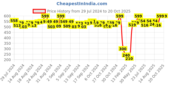 ajio.com de moza Mid-Rise Leggings with Elasticated Waistband de moza Price History Graph from 29 Jul 2024 to 20 Oct 2025