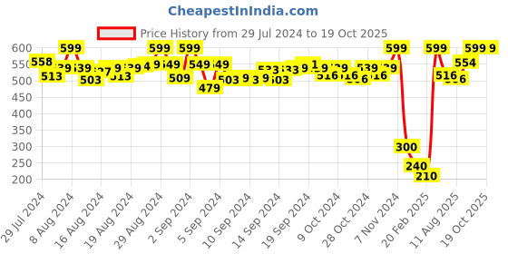 ajio.com de moza Mid-Rise Leggings with Elasticated Waistband de moza Price History Graph from 29 Jul 2024 to 19 Oct 2025