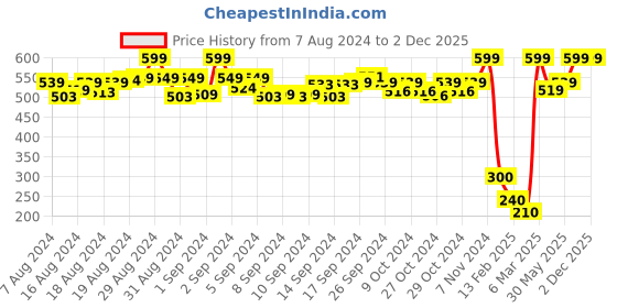 ajio.com de moza Mid-Rise Leggings with Elasticated Waistband de moza Price History Graph from 7 Aug 2024 to 2 Dec 2025
