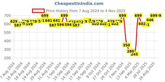 ajio.com de moza Mid-Rise Leggings with Elasticated Waistband de moza Price History Graph from 7 Aug 2024 to 4 Nov 2025