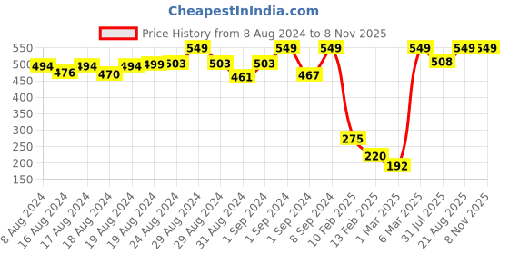 ajio.com de moza Mid-Rise Leggings with Elasticated Waistband de moza Price History Graph from 8 Aug 2024 to 6 Nov 2025