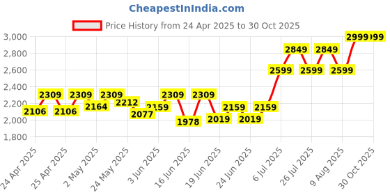 ajio.com saint tropez Mid-Rise Maxi Straight Skirt saint tropez Price History Graph from 24 Apr 2025 to 30 Oct 2025