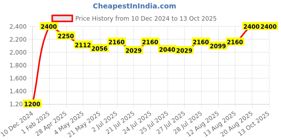 ajio.com indya Mid-Rise Micro Print Sharara indya Price History Graph from 10 Dec 2024 to 12 Oct 2025