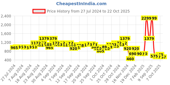 ajio.com blue giraffe Mid-Rise Mid-Wash Slim Jeans blue giraffe Price History Graph from 27 Jul 2024 to 22 Oct 2025