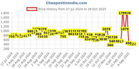 ajio.com elle kids Mid-Rise Mid-Wash Slim Jeans with Embroidery elle kids Price History Graph from 27 Jul 2024 to 28 Oct 2025