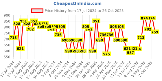 ajio.com freehand Mid-Rise Mom Fit Jeans freehand Price History Graph from 17 Jul 2024 to 26 Oct 2025