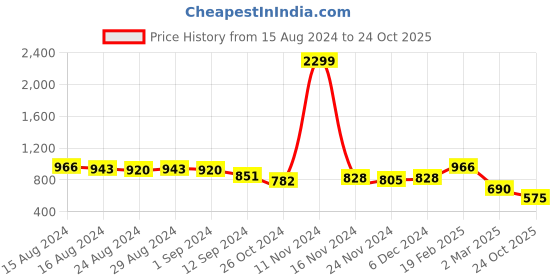 ajio.com freehand Mid-Rise Mom Fit Jeans freehand Price History Graph from 15 Aug 2024 to 24 Oct 2025