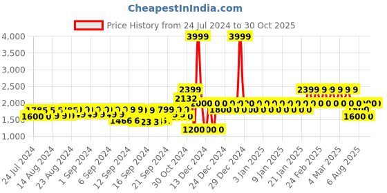 ajio.com gap Mid Rise Non-Stretchable Slouchy Fit Jeans gap Price History Graph from 24 Jul 2024 to 30 Oct 2025