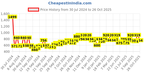 ajio.com Mid-Rise Palazzo with Elasticated Waist Price History Graph from 30 Jul 2024 to 26 Oct 2025