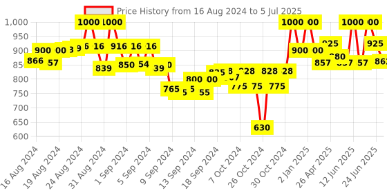 ajio.com tag 7 Mid-Rise Palazzo with Elasticated Waist tag 7 Price History Graph from 16 Aug 2024 to 5 Jul 2025