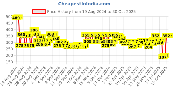 ajio.com silverfly Mid-Rise Palazzo with Elasticated Waist silverfly Price History Graph from 19 Aug 2024 to 30 Oct 2025
