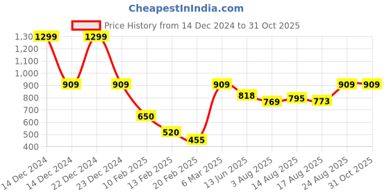 ajio.com jaipur kurti Mid-Rise Palazzos jaipur kurti Price History Graph from 14 Dec 2024 to 30 Oct 2025