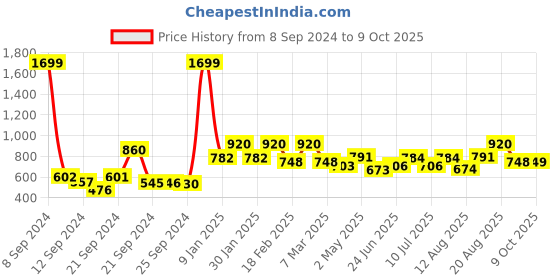 ajio.com Mid-Rise Palazzos with Drawstring Waist Price History Graph from 8 Sep 2024 to 9 Oct 2025