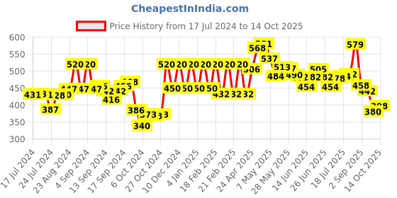 ajio.com aurelia Mid-Rise Palazzos with Elasticated Waist aurelia Price History Graph from 17 Jul 2024 to 14 Oct 2025