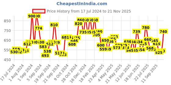ajio.com w Mid-Rise Palazzos with Elasticated Waist w Price History Graph from 17 Jul 2024 to 21 Nov 2025